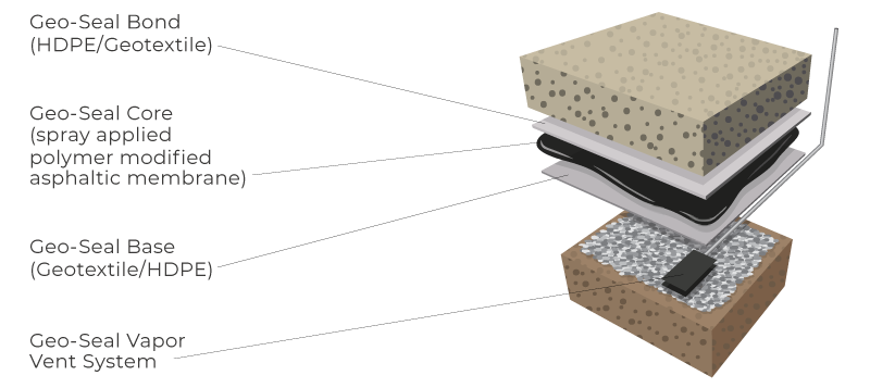 Geo-Seal component overlay illustration. Geo-Seal component overlay illustration.